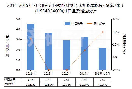 2011-2015年7月部分定向聚酯紗線（未加捻或捻度≤50轉(zhuǎn)/米）(HS54024600)進(jìn)口量及增速統(tǒng)計(jì)